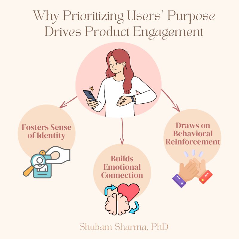 This image describes three reasons why prioritizing users' purpose drives product engagement: 1) it fosters a sense of identity, 2) it builds emotional connection, and 3) it draws on behavioral reinforcement. 